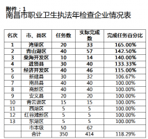 南昌市安监局关于职业卫生执法年活动工作开展情况的通报